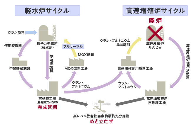 破綻する核燃料サイクル