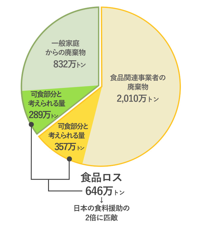 日本の食品廃棄量と食品ロス量の内訳