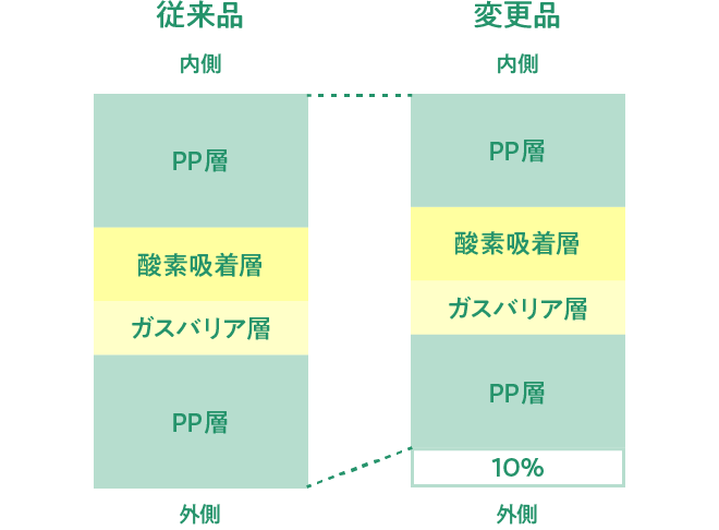 従来と変更品のパッケージの構造の違いを表す図