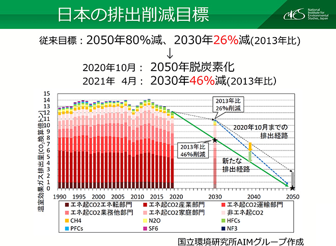 日本の排出量目標