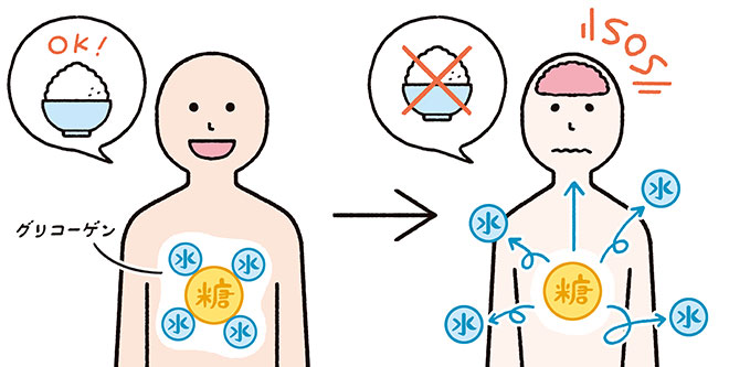 グリコーゲンが使われて、体から水分が抜けて、枯れた体になるという説明イラスト図