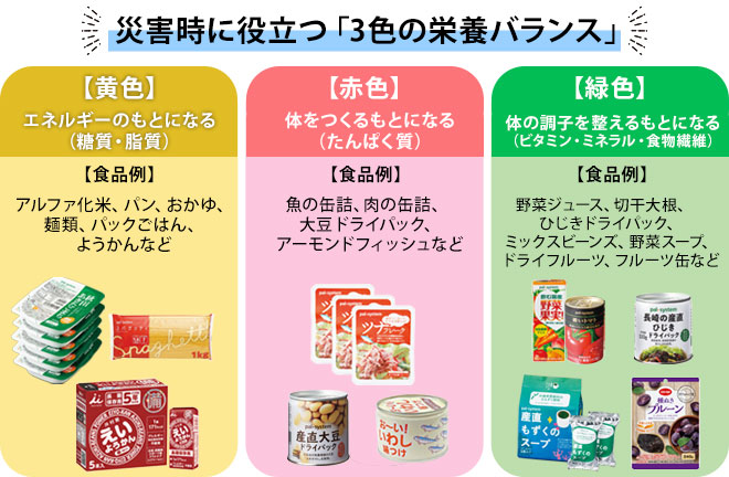 災害時に役立つ3色の栄養バランスの一覧表