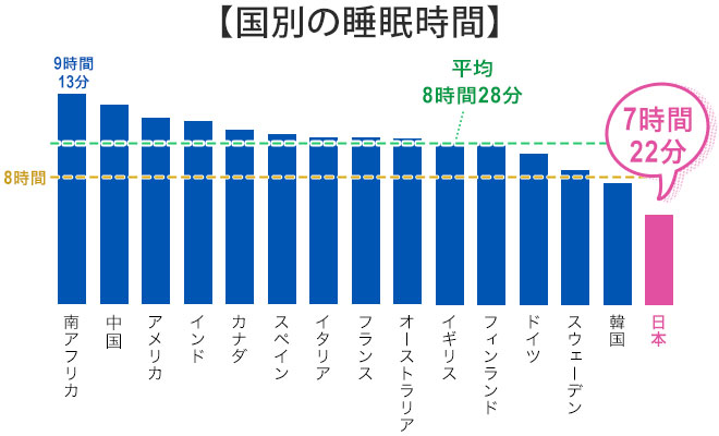 国別の睡眠時間グラフ