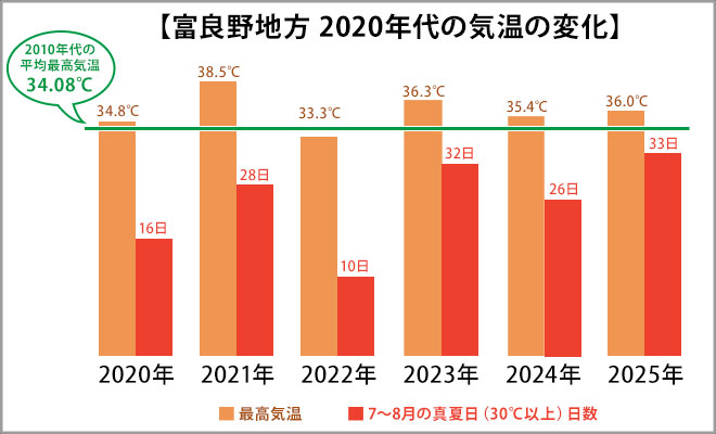 富良野地方の2020年代の最高気温と真夏日日数、】2010年代の平均気温を合わせたグラフ
