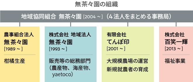 無茶々園の組織図